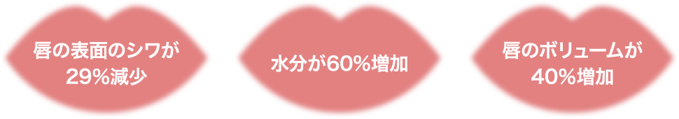 唇の表面のシワが29％減少　水分が60%増加　唇のボリュームが40％増加