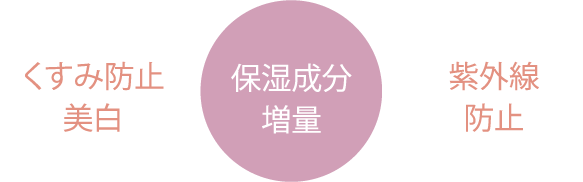 くすみ防止美白　保湿成分増量　紫外線防止